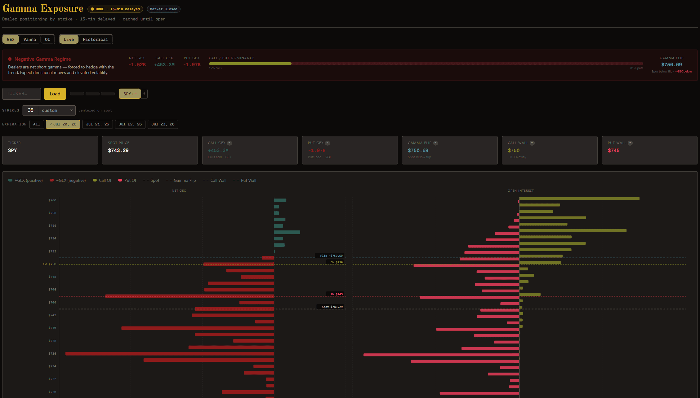 Dealer GEX strike levels and gamma flip plotted on a live SPY chart