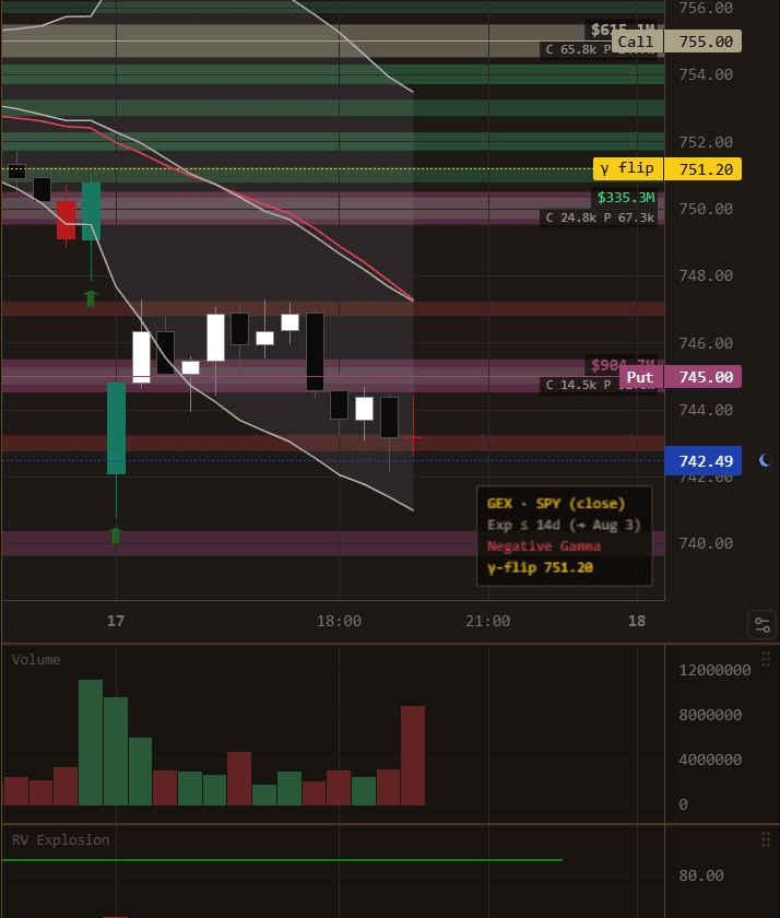 GEX deep view — negative dealer gamma exposure per strike