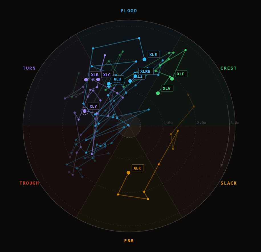 Sector Rotational Gyre — the 11 SPDR sectors orbiting the market on the tide-phase dial